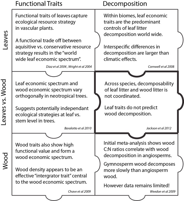 Fig1. Oikos Blog entry for Jackson et al 2012