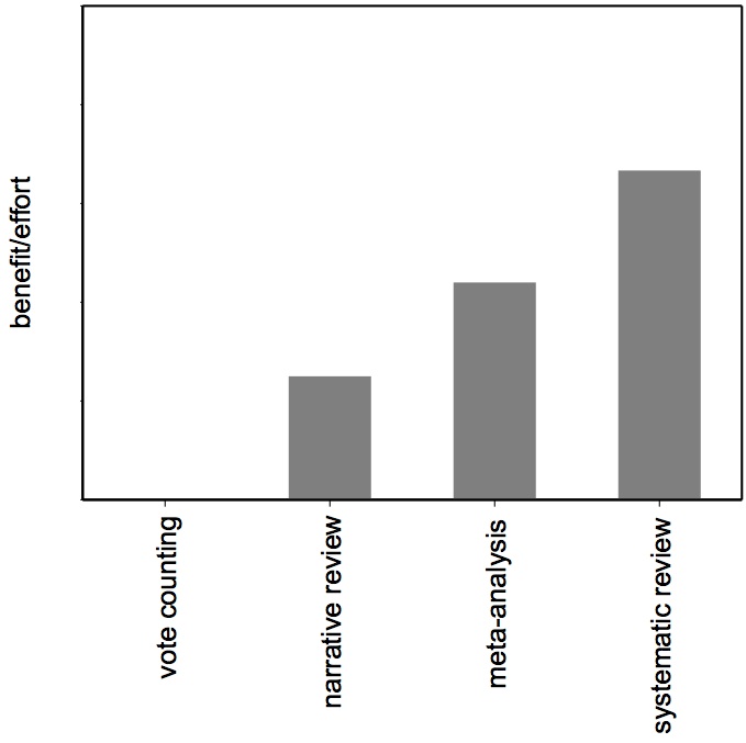 benefit-effort plot